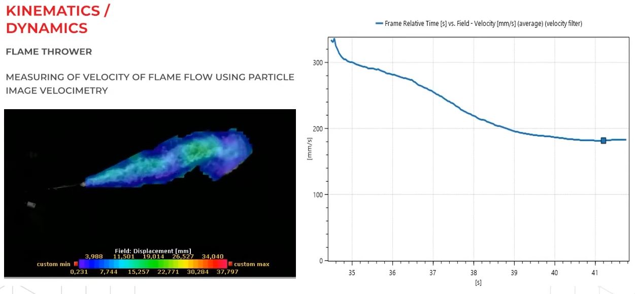 Kinematic Measurements PIV