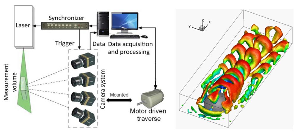 PIV tomografic setup plus Flow past a hemisphere immersed in a laminar boundary layer